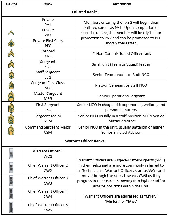 nco wo ranks