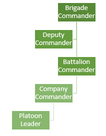 unit coc