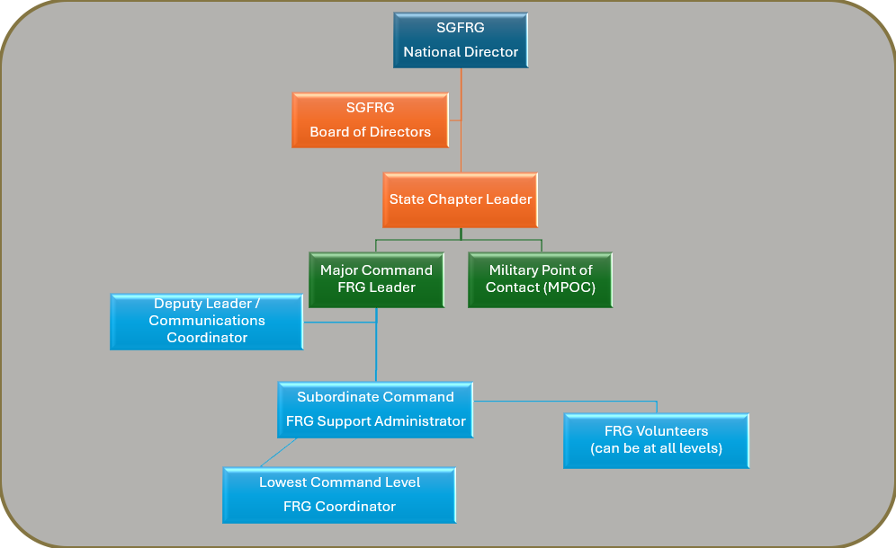 SGFRG Structure